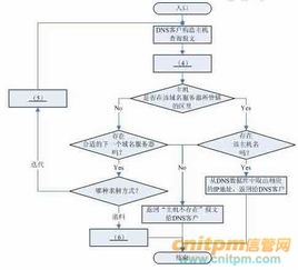 如果本地域名服务器无缓存，当采用递归方法解析另一个网络的某主机
