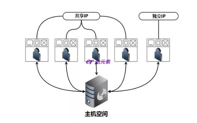 虚拟主机，独立IP与共享IP的优劣分析