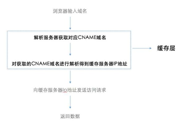 域名备案和服务器备案一样吗？如果不一样，服务器备案又如何进行？