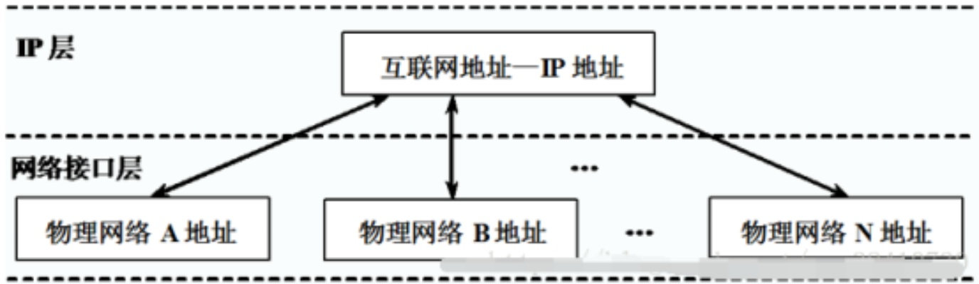 域名地址、IP地址、物理地址，区别与联系