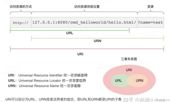 解析URL，统一资源定位符的奥秘