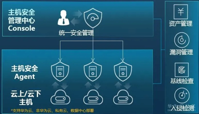 请问甘肃哪一家在做云主机啊？安全性怎么样？网站放上去安全不安全？