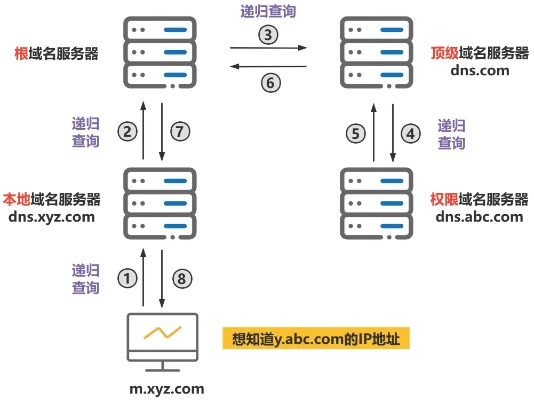 域名与IP地址的转换，深入解析DNS解析过程
