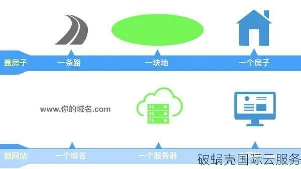 从零到有，有域名和主机后如何构建个人或企业网站