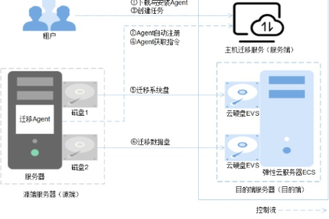 大共享云服务器如何实现301跳转