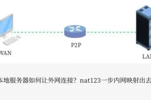 域名解析问题外网访问需要端口号