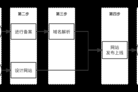 请问建一个小型网站要多少钱？需要什么步骤？在淘宝上买域名和空间