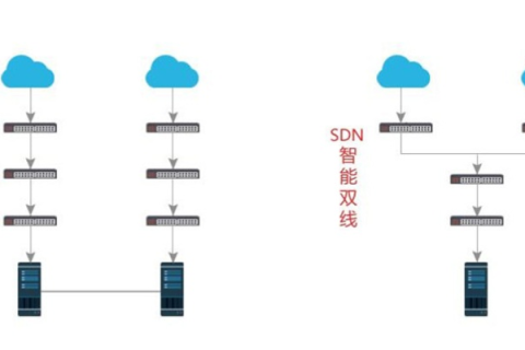 双线服务器，电信与网通的融合之道，让WWW访问更流畅