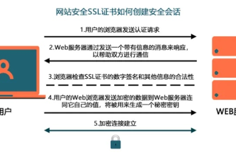 HTTPS与HTTP，安全性的分水岭及域名证书的申请与配置
