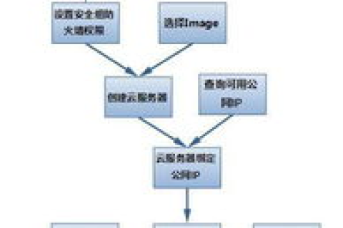 云服务器与一般服务器的差异，租赁后的公网IP分配解析