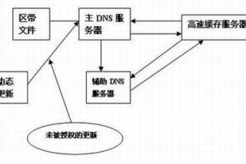 Linux域名服务配置，在服务器主配置文件中添加正向解析区域域名gd
