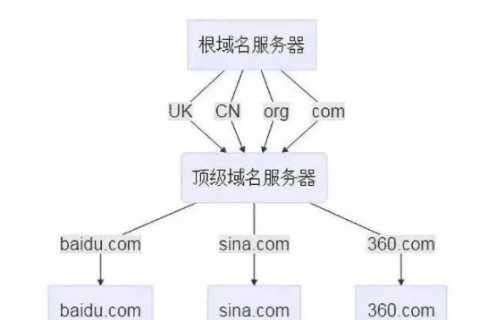 网页制作中域名解析的详细解析
