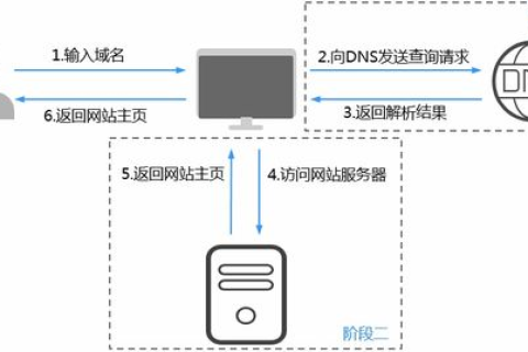 什么是域名访问IP，互联网寻址的奥秘
