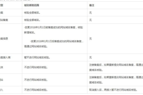 域名未实名，能否提交备案？解析与指导