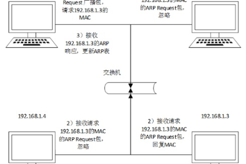 ARP协议，通过广播方式实现从MAC地址到IP地址的转换