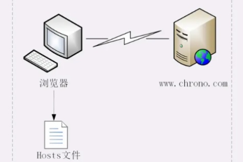 探索WEB服务器，从域名访问到IP不可访问的奥秘