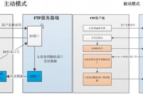 虚拟主机与FTP，定义、功能及区别的深度解析