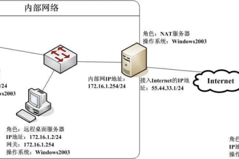 域名和外网IP无法解析，但局域网可以访问，问题解析与解决方案