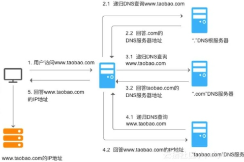 DNS域名解析服务器，互联网基石的奥秘