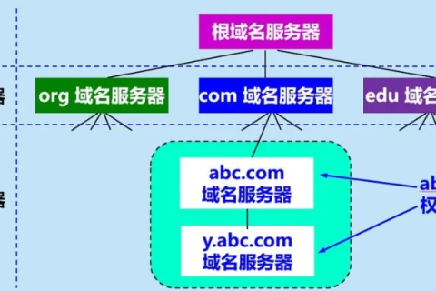 构建可靠域名解析服务，逐层设置的多台域名服务器在因特网上的角色
