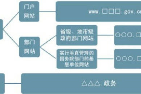 我国政府部门要建立WWW网站，起域名的后缀应该是什么？