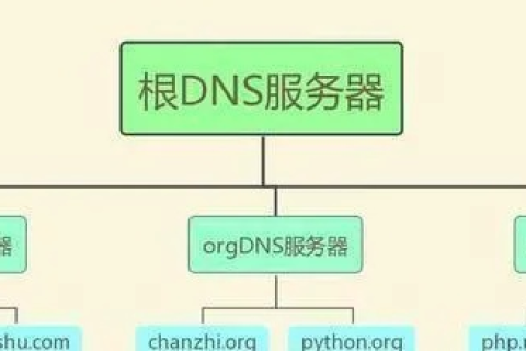路由器诊断，网络主DNS服务器Ping测试失败与DNS根域名解析失败的解决策略