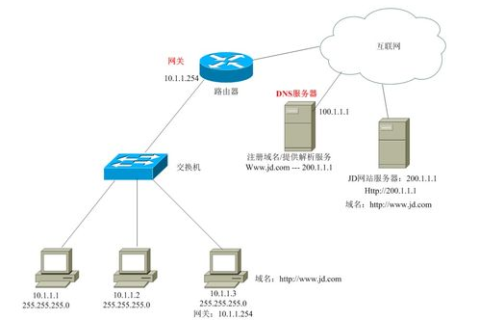 采用域名系统的作用及其与IP地址之间的关系