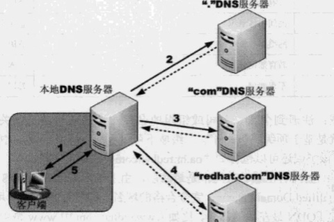DNS.COM的实战经验，从注册到配置，全面解析DNS管理