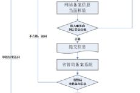 请问在国内买的域名美国空间需要备案吗？如果是国外的域名国内的服务器呢？