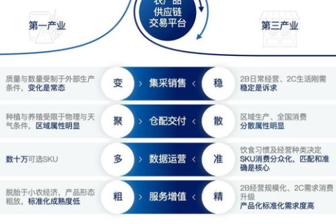 探索菜菜互联，一种革新农产品流通模式的使用体验与实践