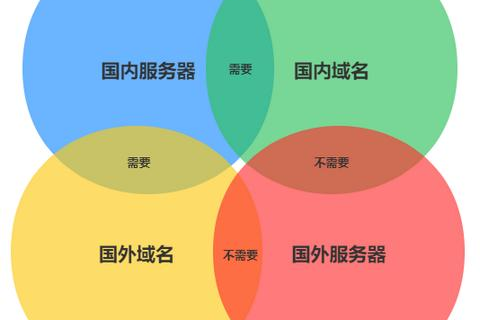 买的云主机绑定了域名为啥不能访问？请看下