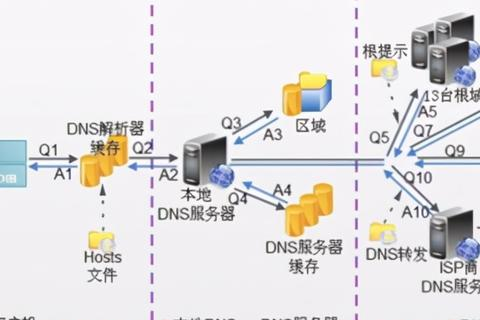 域名解析的两种主要方式，DNS与Hosts文件