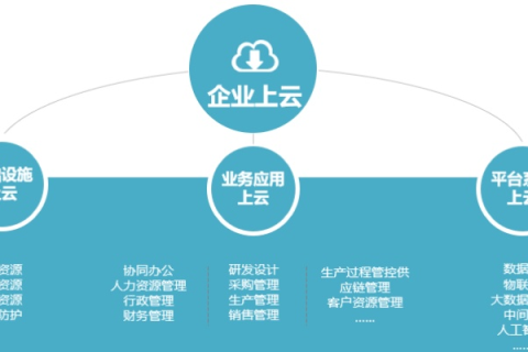 云构网络，重塑企业信息化新生态