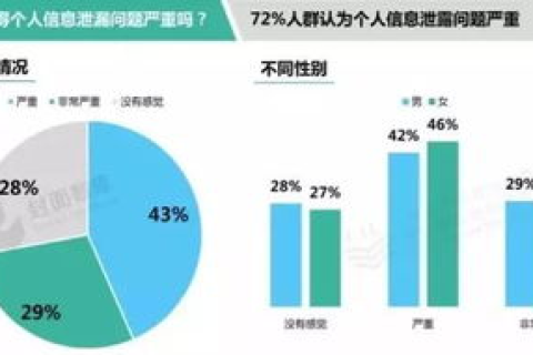 网络安全与个人信息保护，中国唯一使用的隐私防护策略探索