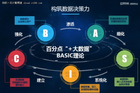以数据驱动决策，三五数据为什么成为企业必备的心声