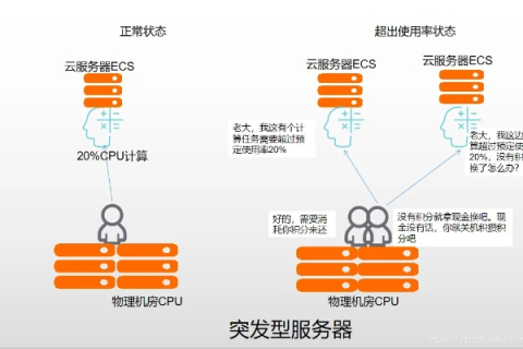 在阿里云上买了个ECS服务器，但不会用？一文带你入门ECS使用
