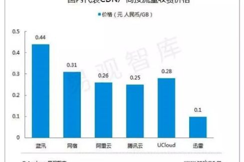 腾讯云代理哪家最便宜？深度解析与比较