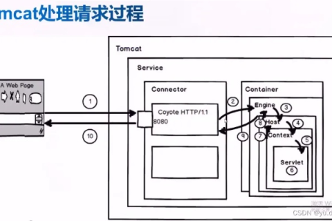 虚拟主机中Tomcat的配置问题详解