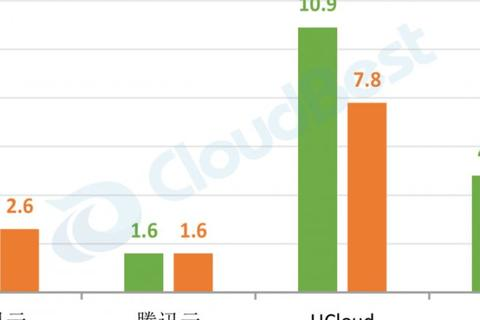 请问这个腾讯云好还是阿里云好？