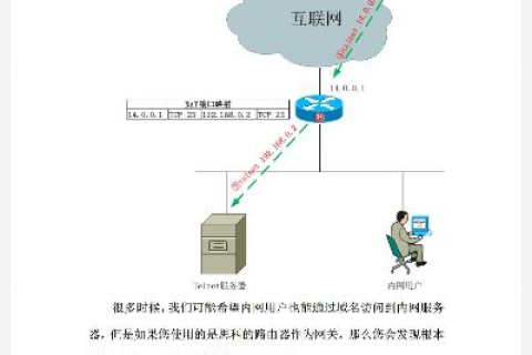 在内网中架设了服务器为什么外网能访问内网不能直接输入域名访问