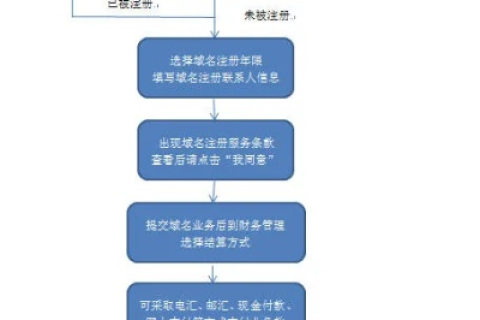 注册公司送的域名和网站如何操作