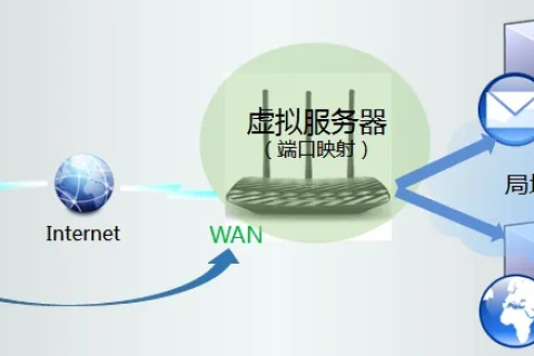 在Internet中域名服务器的主要功能是实现的转换