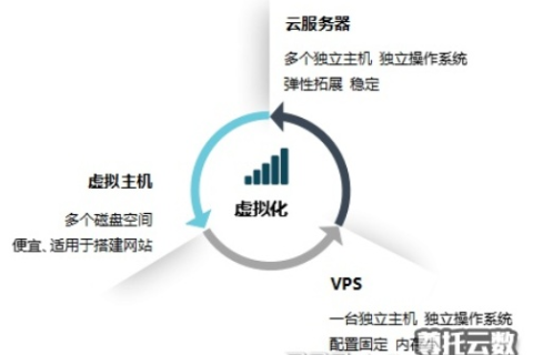 锋云主机VS虚拟主机，哪个更适合您的业务需求？