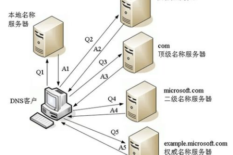 顶级域名、根域名与二级域名的区别，互联网架构的基石