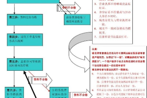 域名注册要审核吗？深入解析域名注册流程与审核机制