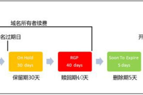一般域名不续费多久就掉了？详解域名过期与回收机制