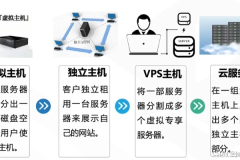 如何选择国内最好的虚拟主机