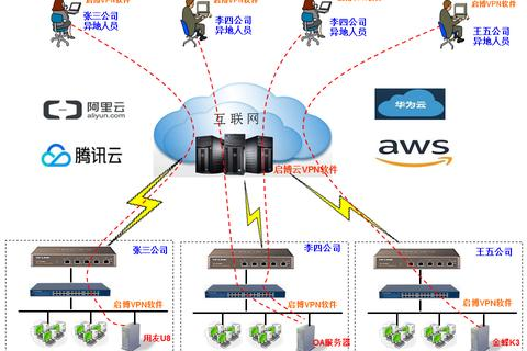 云服务器租用需要注意的方面