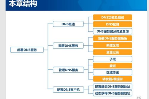 一级域名、二级域名、三级域名和四级域名的概念与实例