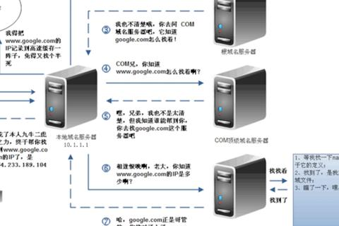 哪个命令可用于域名解析问题的故障排除